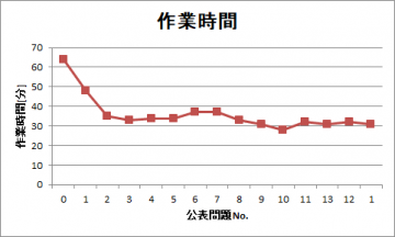 電気工事士作業時間 電気工事士作業時間
